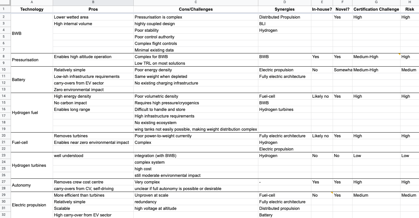 screenshot of a spreadsheet containing various novel aircraft technologies with their pros and cons, risks and synergies screenshot of a spreadsheet containing various novel aircraft technologies with their pros and cons, risks and synergies