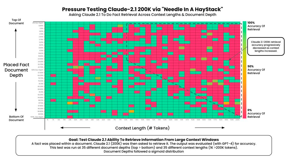 The Needle In a Haystack Test. Evaluating the performance of RAG… | by  Aparna Dhinakaran | TDS Archive | Medium