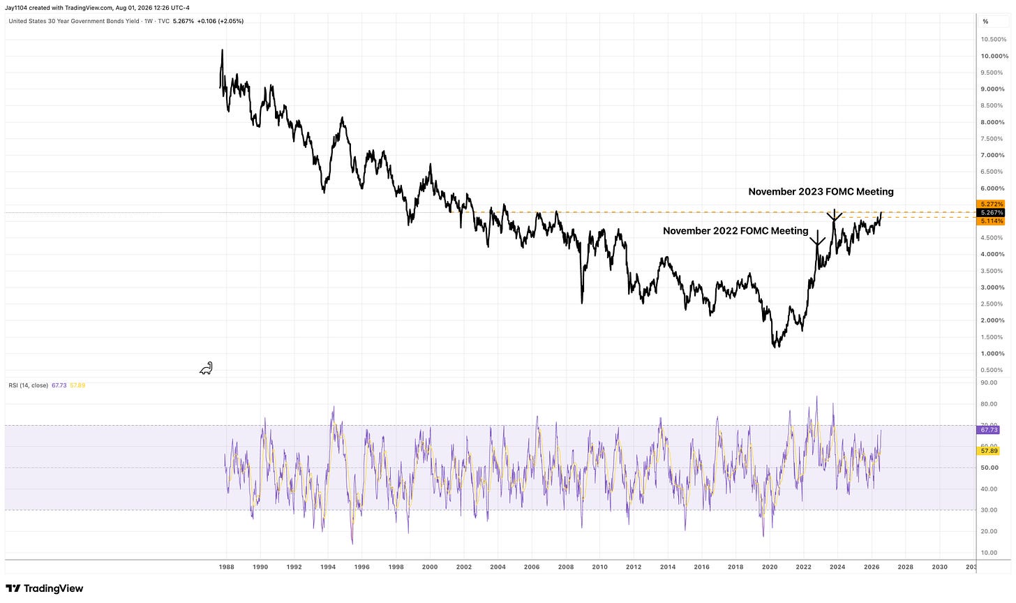 Weekly chart of US 30-year Treasury yield since 1987, showing a long decline from ~10% to near 1% in 2020, then a sharp rise to ~5.27% by the November 2023 FOMC Meeting, with RSI indicator below Weekly chart of US 30-year Treasury yield since 1987, showing a long decline from ~10% to near 1% in 2020, then a sharp rise to ~5.27% by the November 2023 FOMC Meeting, with RSI indicator below