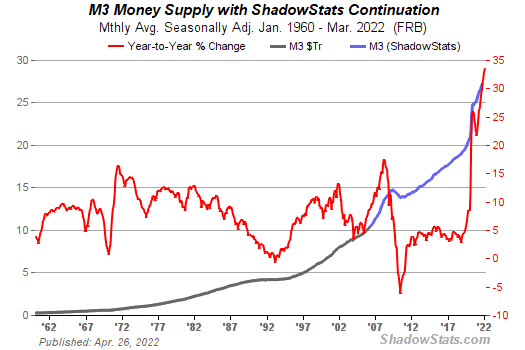 HL( * Chart of  U.S M3 Money Supply)