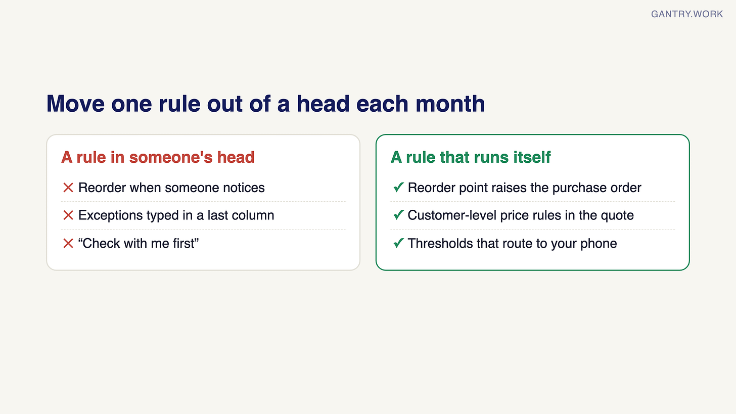 Moving rules out of heads. A rule in someone's head: reorder when someone notices; exceptions typed in a last column; check with me first. A rule that runs itself: a reorder point raises the purchase order; customer-level price rules in the quote; thresholds that route to your phone Moving rules out of heads. A rule in someone's head: reorder when someone notices; exceptions typed in a last column; check with me first. A rule that runs itself: a reorder point raises the purchase order; customer-level price rules in the quote; thresholds that route to your phone