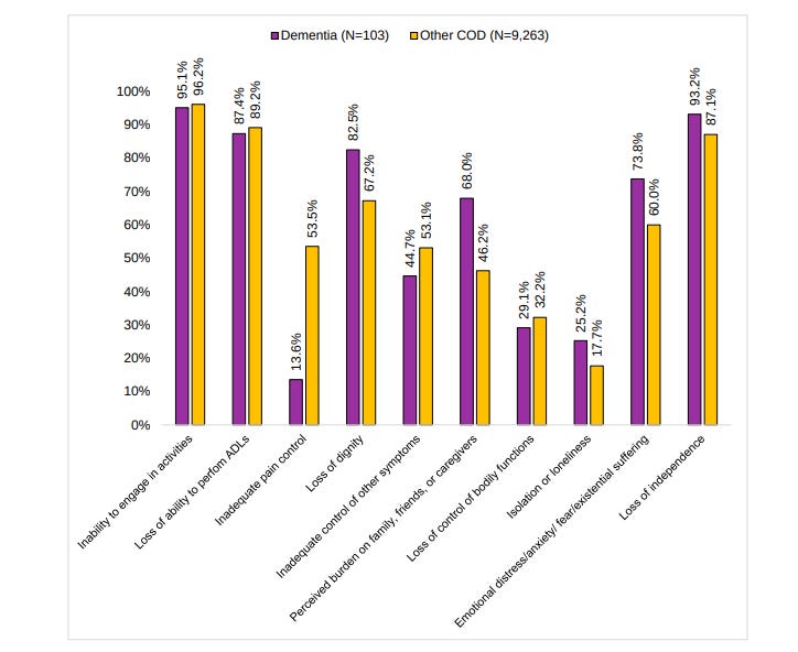 (Nature of suffering among MAiD recipients in Ontario with dementia and track 1 recipients with other causes of death, January 2023 to December 2024. Source: Government of Ontario.) (Nature of suffering among MAiD recipients in Ontario with dementia and track 1 recipients with other causes of death, January 2023 to December 2024. Source: Government of Ontario.)