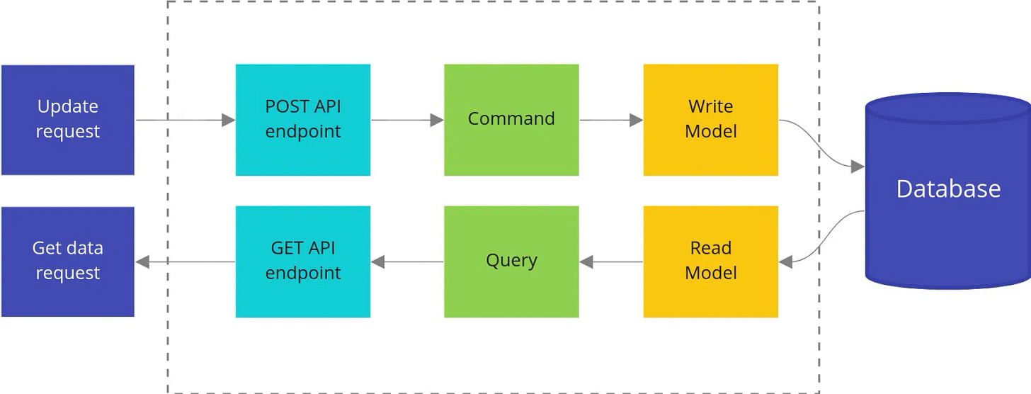 CQRS architecture