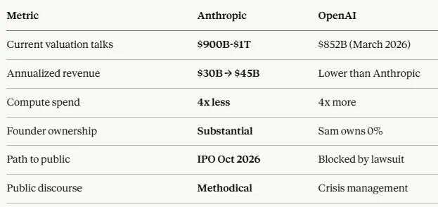 Side-by-side comparison table contrasting Anthropic and OpenAI as of May 2026, showing Anthropic with $900 billion to $1 trillion valuation talks versus OpenAI's $852 billion March 2026 valuation, Anthropic's annualized revenue trajectory from $30 billion to projected $45 billion versus OpenAI's lower revenue, Anthropic's compute spend at 4x less than OpenAI's, Anthropic's founders Dario and Daniela Amodei retaining substantial equity versus Sam Altman owning 0% of OpenAI, Anthropic's clean IPO path planned for October 2026 versus OpenAI's IPO blocked by Elon Musk's ongoing lawsuit, and Anthropic's methodical public discourse versus OpenAI's crisis management posture, summarizing why the market has reframed Anthropic as the AI leader entering 2026.