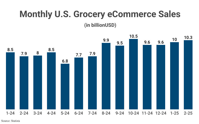 Bar Graph: Monthly U.S. Grocery eCommerce Sales in billions from January 2024 ($8.5) to February 2025 ($10.3) according to Statista Bar Graph: Monthly U.S. Grocery eCommerce Sales in billions from January 2024 ($8.5) to February 2025 ($10.3) according to Statista