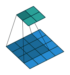Convolution filtered in deep learning