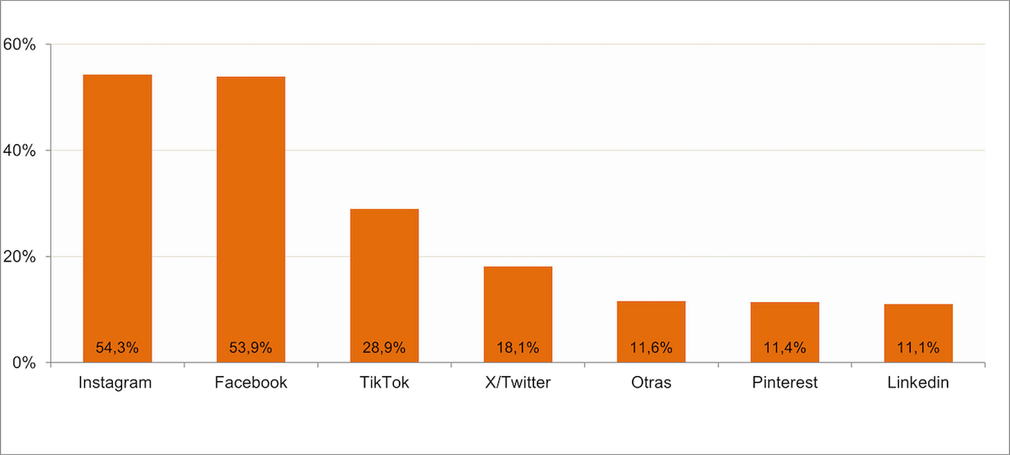 Redes sociales usadas habitualmente por los españoles. 