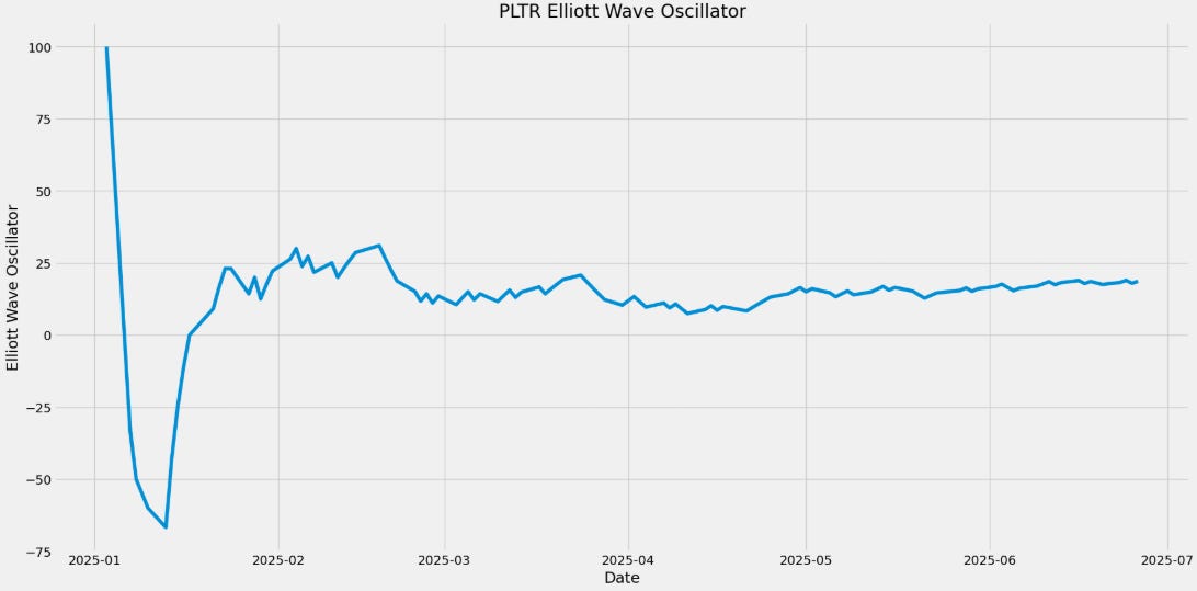 PLTR Elliott Wave Oscillator PLTR Elliott Wave Oscillator
