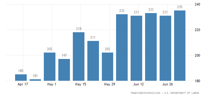 U.S Jobless Claims