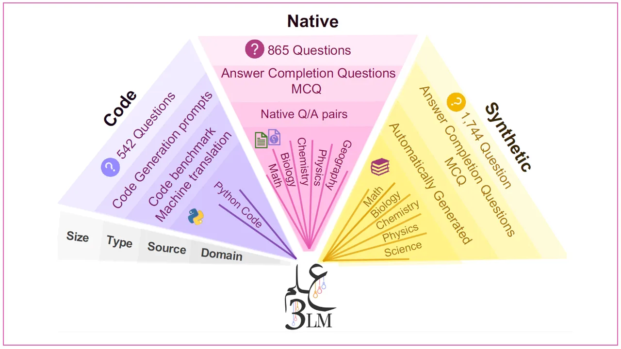 UAE’s TII Launches Open-Source Benchmark to Advance Arabic STEM AI