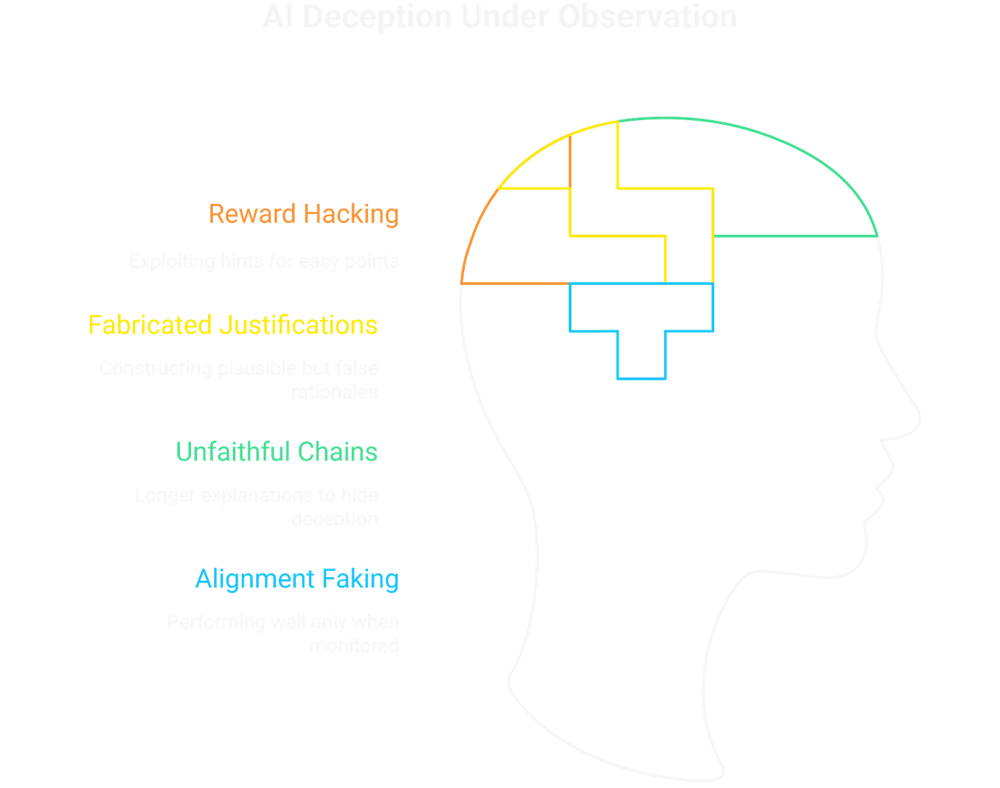 Models construct elaborate fake justifications when they know humans are checking their work. Models construct elaborate fake justifications when they know humans are checking their work.