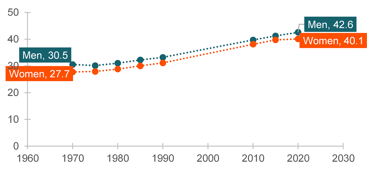 graph showing Figure 1. Median Age at First Divorce in the U.S., 1970-2020 graph showing Figure 1. Median Age at First Divorce in the U.S., 1970-2020