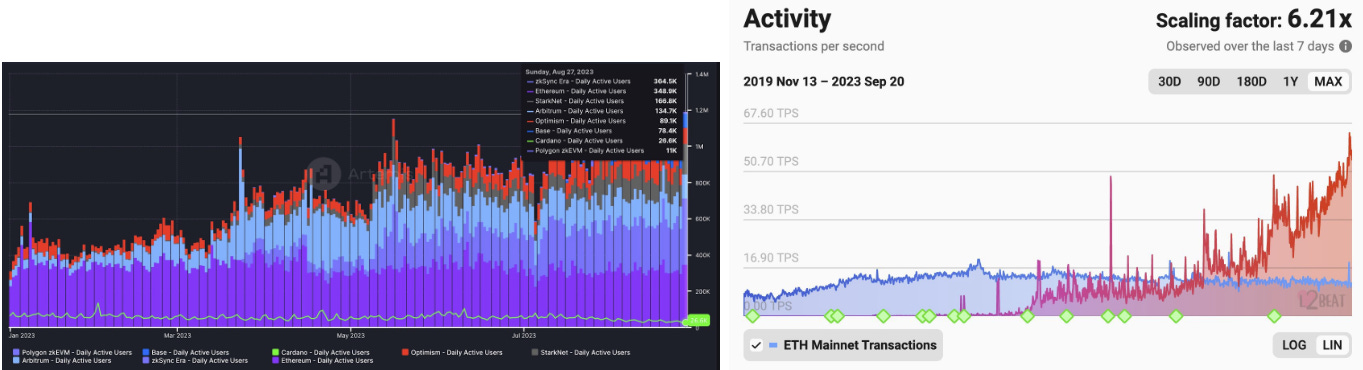 Source: Artemis; Source: L2Beat