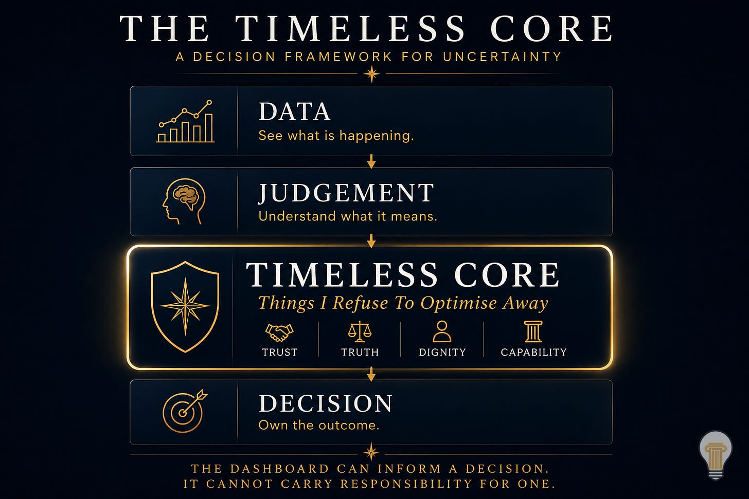 Decision-making framework infographic titled “The Timeless Core”, showing a four-step flow from Data to Judgement to Timeless Core to Decision. The central principle highlights trust, truth, dignity, and capability as the values leaders refuse to optimise away when navigating uncertainty.