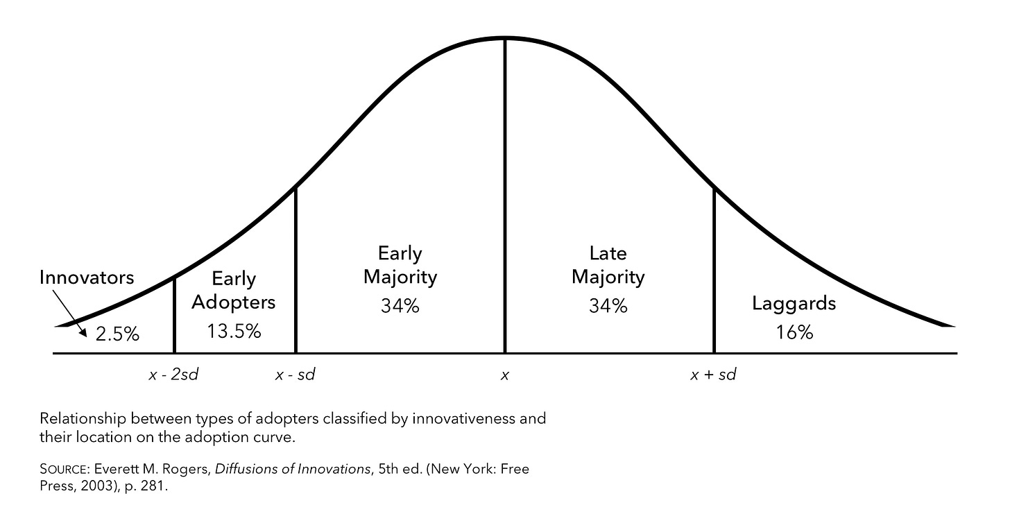 What is the Rogers Diffusion Curve? (004) | Legal Evolution