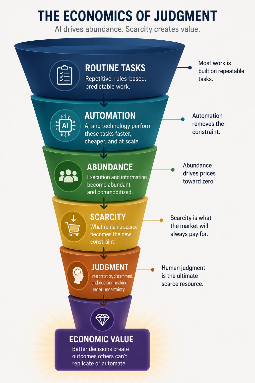 Infographic showing how routine tasks become automated, creating execution abundance while making human judgment the scarce resource that produces economic value in the AI era. Infographic showing how routine tasks become automated, creating execution abundance while making human judgment the scarce resource that produces economic value in the AI era.