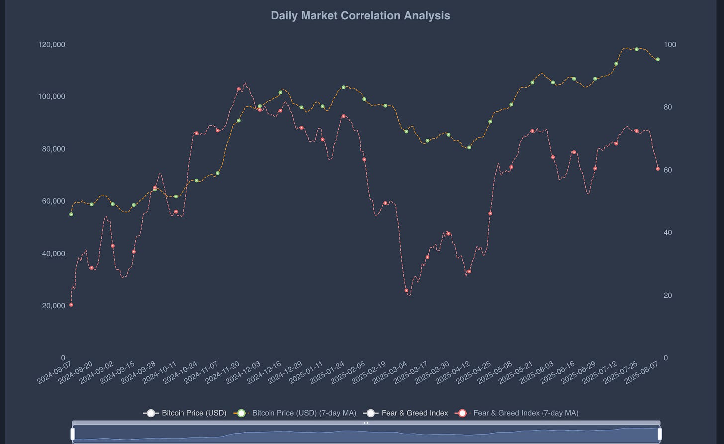 Bitcoin Sentiment-Price Correlation - by Renaud Cuny