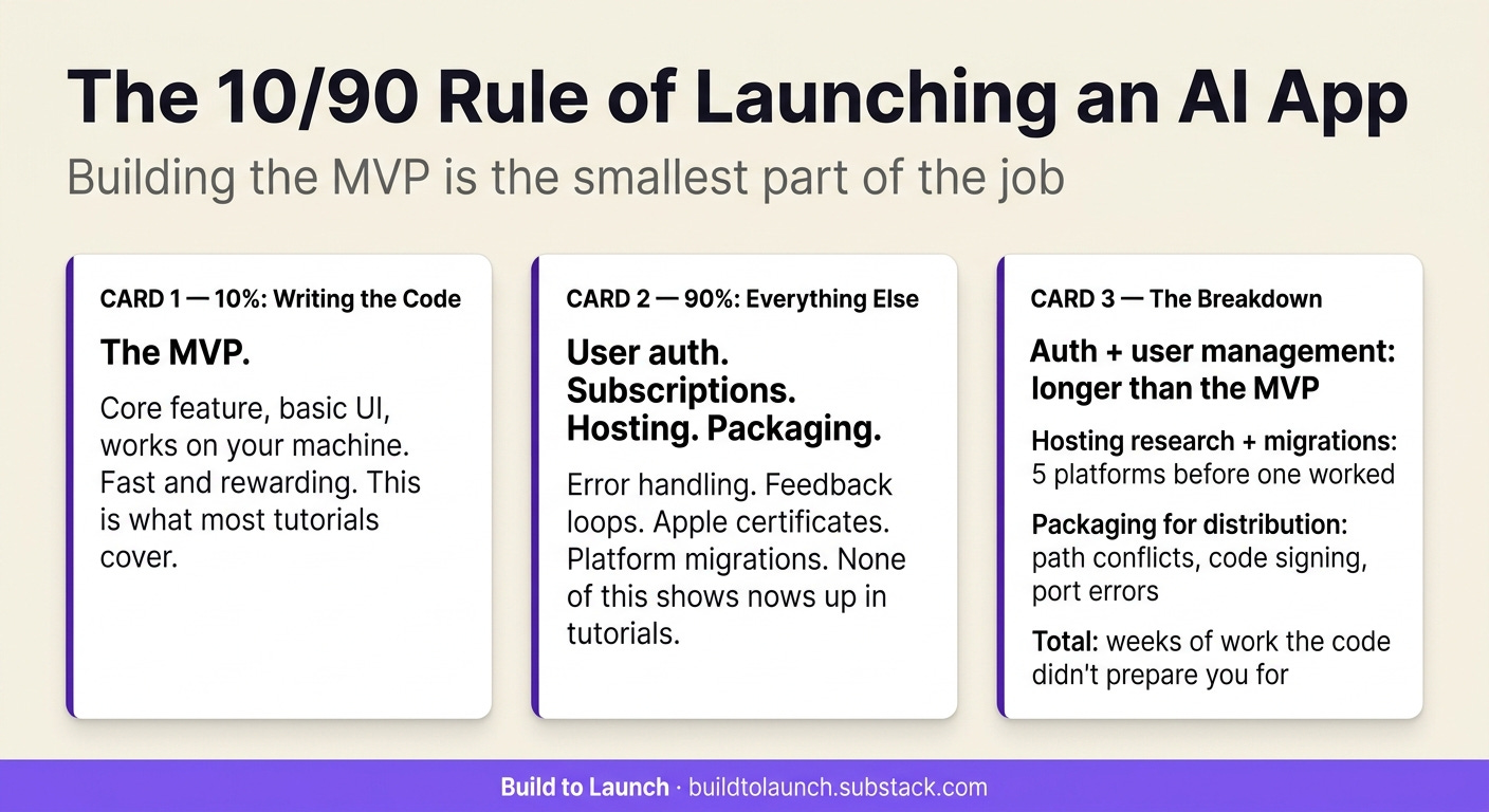 The 10/90 Rule of Launching an AI App: MVP is 10%, everything else is 90% — auth, hosting, packaging. Build to Launch by Jenny Ouyang