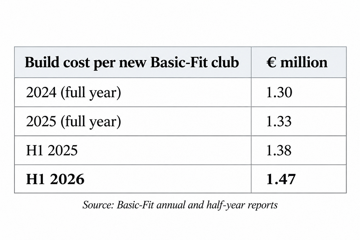 Basic-Fit build cost per new club rose from €1.30m in 2024 to €1.47m in H1 2026. Basic-Fit build cost per new club rose from €1.30m in 2024 to €1.47m in H1 2026.