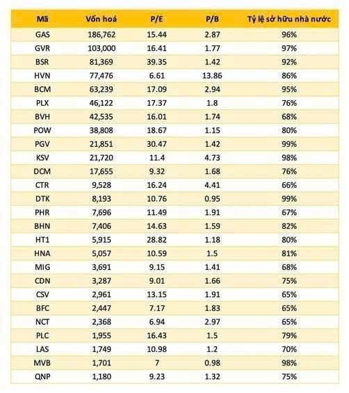 Điểm danh 26 công ty trên sàn có tỷ lệ sở hữu Nhà nước 'cô đặc' từ 65% - 99%: Kỳ vọng sóng lớn từ thoái vốn?- Ảnh 2. Điểm danh 26 công ty trên sàn có tỷ lệ sở hữu Nhà nước 'cô đặc' từ 65% - 99%: Kỳ vọng sóng lớn từ thoái vốn?- Ảnh 2.