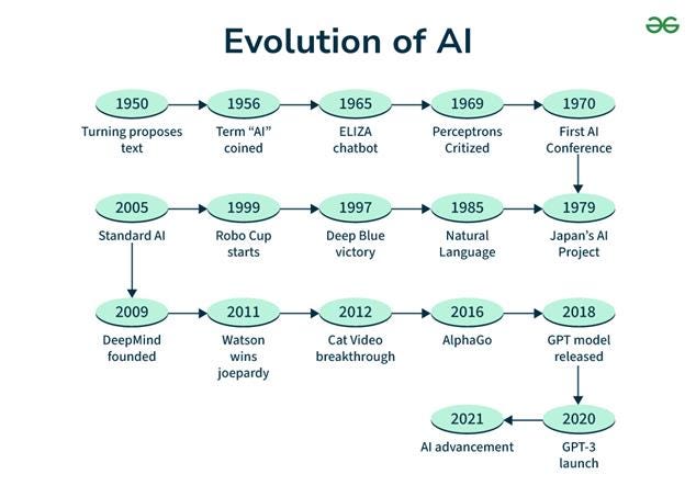Understanding General Intelligence in AI: History and Applications