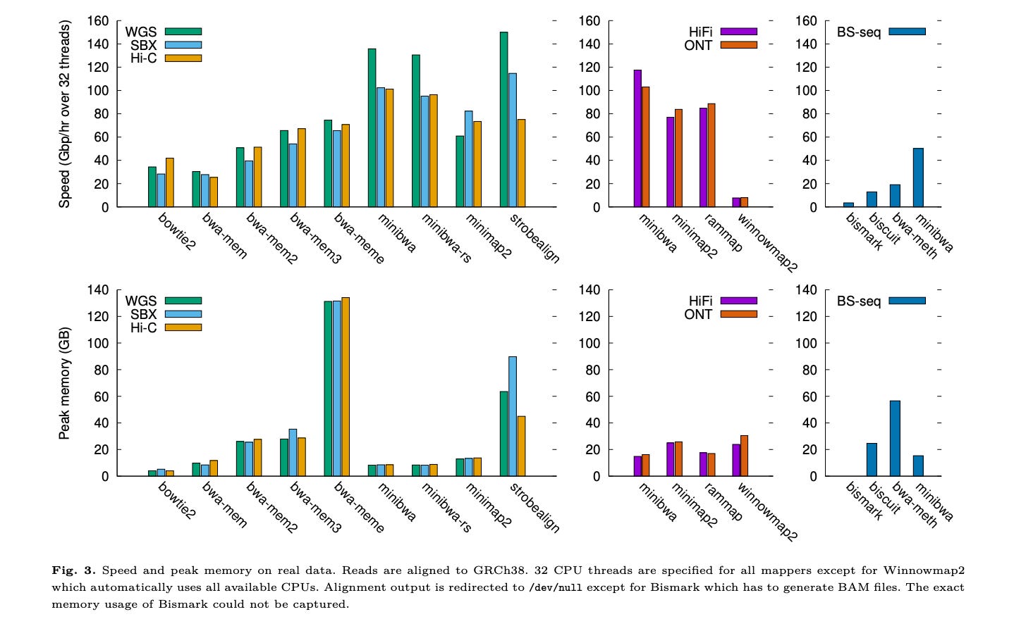 Grouped bar charts comparing the speed and peak memory of genomic read aligners on real data, with reads aligned to GRCh38. The top row shows speed in Gbp/hr over 32 threads; the bottom row shows peak memory in GB. Three column panels group results by data type: short-read aligners (left), long-read aligners (middle, HiFi and ONT), and bisulfite-sequencing aligners (right, BS-seq). Left panels (short-read, with WGS, SBX, and Hi-C bars): For speed, minibwa reaches roughly 100–135 Gbp/hr across data types, far above bowtie2, bwa-mem, bwa-mem2, and bwa-mem3 (most under 75), and well above minibwa-rs and minimap2. Only strobealign is faster on WGS (~150). Memory use for minibwa is low (~8 GB), comparable to bowtie2 and bwa-mem, while bwa-meme (~130 GB) and strobealign (~45–90 GB) consume far more. Middle panels (long-read, HiFi and ONT): For speed, minibwa (~118 HiFi, ~103 ONT) leads minimap2 and rammap (~77–88) and dwarfs winnowmap2 (~8). Peak memory for all four sits between ~15 and 30 GB. Right panels (bisulfite, BS-seq): For speed, minibwa-meth reaches ~50 Gbp/hr, roughly 2.5× biscuit (~19), ~4× bwa-meth (~13), and over 10× bismark (~3). For memory, bwa-meth is highest (~57 GB), biscuit ~25 GB, and minibwa-meth lowest (~15 GB). Across panels, minibwa delivers leading or near-leading speed while keeping peak memory among the lowest of the tested aligners.