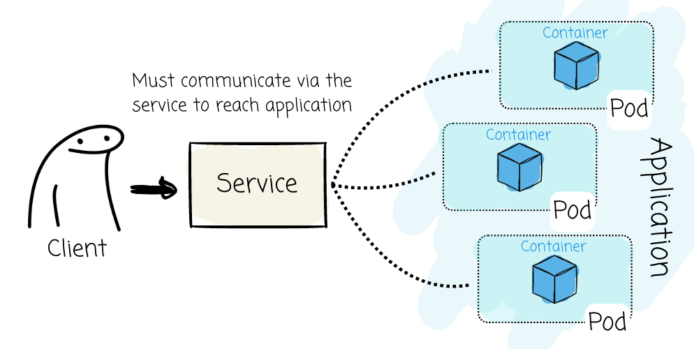 Service Pod Let's learn Kubernetes by... running an Apache Spark application on it