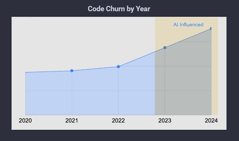 Code churn rising steadily 2020 to 2024, accelerating sharply from 2023 onward marked as AI-influenced. Code churn rising steadily 2020 to 2024, accelerating sharply from 2023 onward marked as AI-influenced.