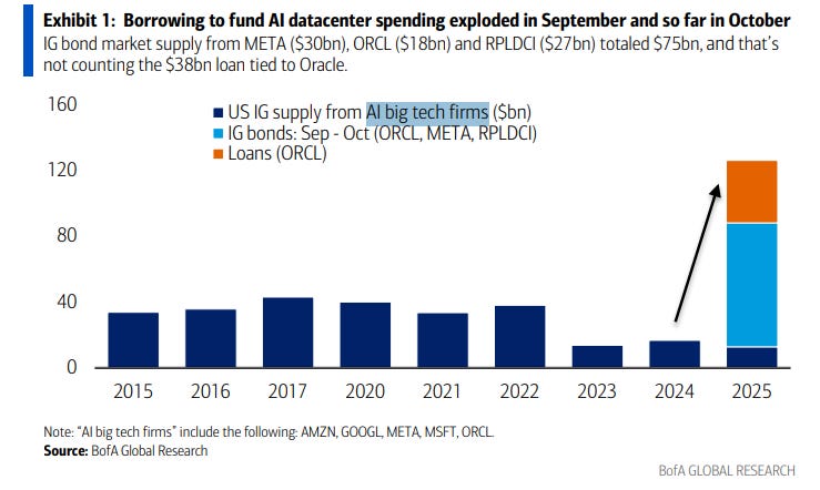 Bar chart titled Exhibit 1: Borrowing to fund AI datacenter spending exploded in September and so far in October. Y-axis labeled in billions from 0 to 160. X-axis shows years 2015 to 2025. Blue bars represent US IG Sep from AI tech RPDLC for most years with small values. Orange bars for Loans ORCL show increase in 2024 and 2025. Source noted as Bloomberg Research. Includes tech firms AMZN GOOGL MSFT ORCL.