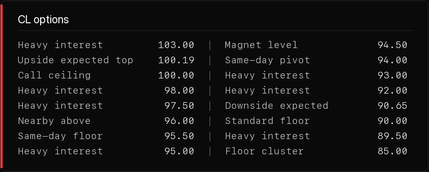 Level table