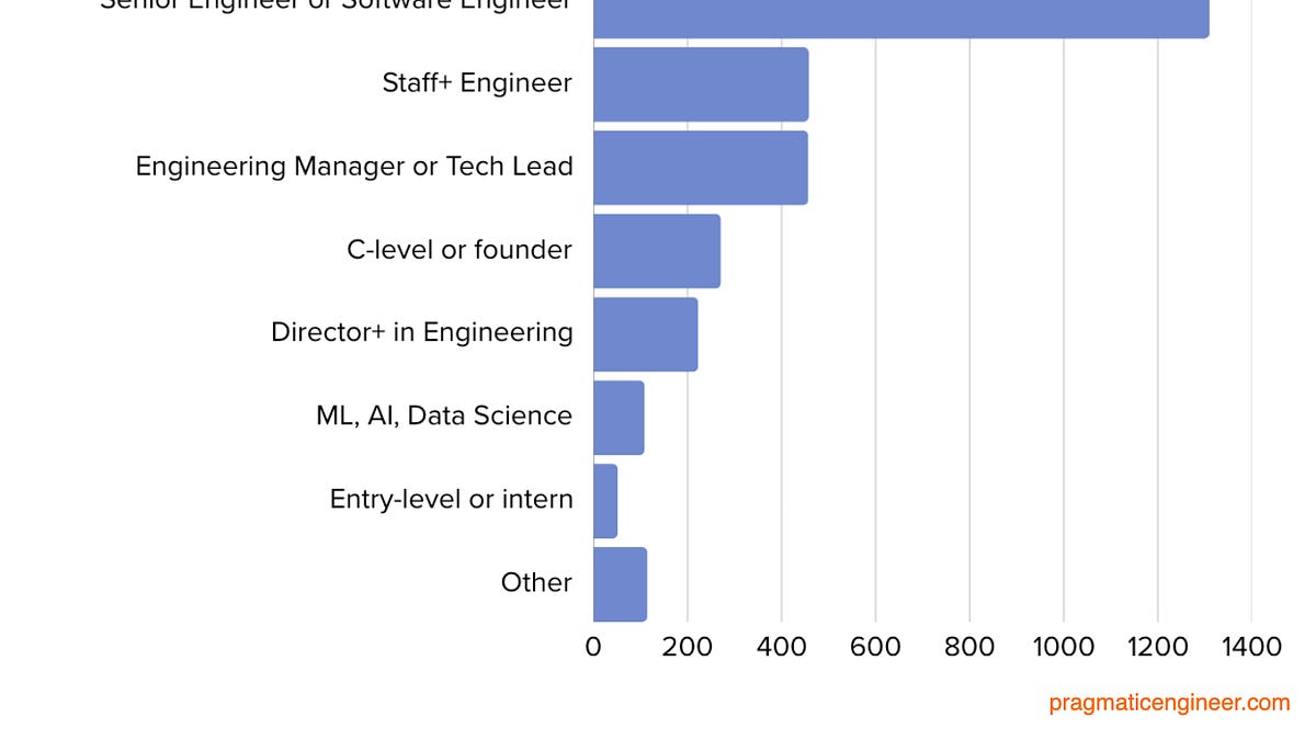 The Pragmatic Engineer 2025 Survey: What’s in your tech stack? Part 1