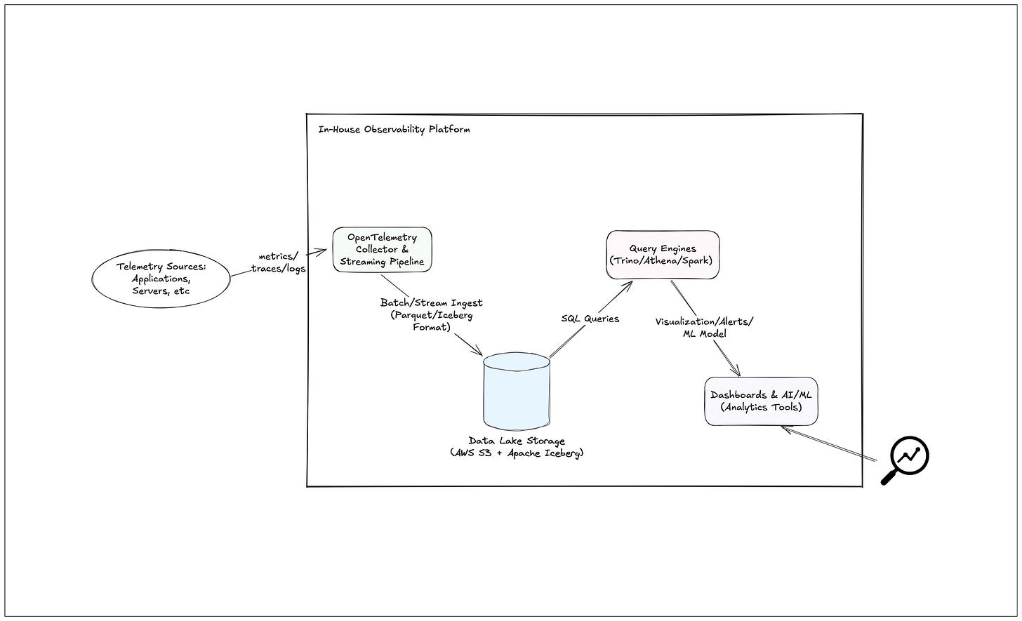 Building an In-House Observability Platform with a Data Lake (AWS S3 + Apache Iceberg)