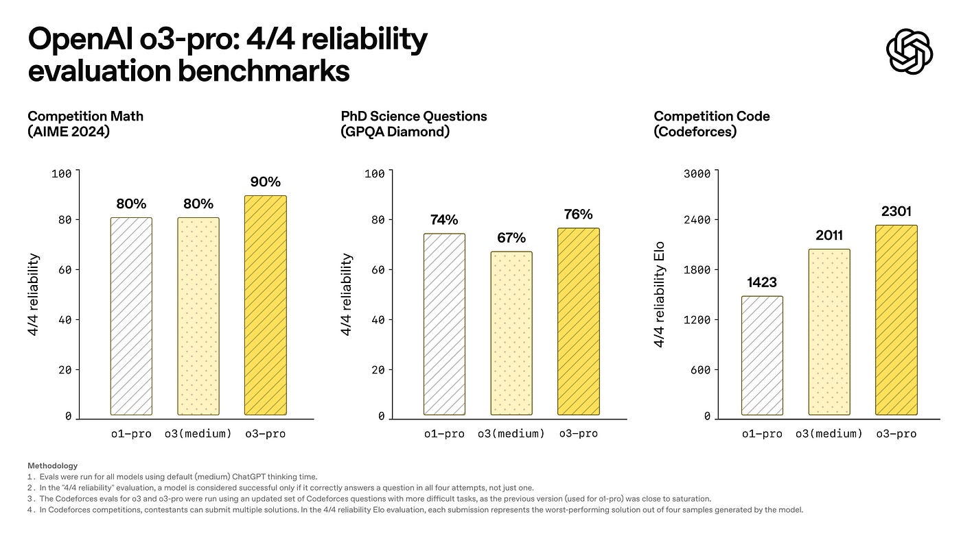 OpenAI Launches o3-pro — The Future Just Got Faster,available now for Pro  users in ChatGPT and in OpenAI API | by Ashish Kumar Singh | Jun, 2025 |  Medium