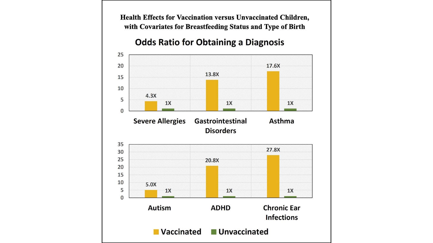 Odds ratios for severe allergies, gastrointestinal disorders, asthma, autism, ADHD, and chronic ear infections in vaccinated versus unvaccinated children (Hooker and Miller, 2021).