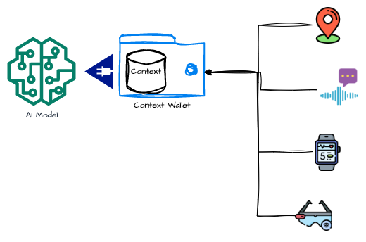 Diagram of the Immersive Context-Wallet concept. A user’s real-world data sources—location, voice/audio, smartwatch biometrics, and car sensors—feed into a Context Wallet. The Context Wallet then provides enriched context to an AI model. Diagram of the Immersive Context-Wallet concept. A user’s real-world data sources—location, voice/audio, smartwatch biometrics, and car sensors—feed into a Context Wallet. The Context Wallet then provides enriched context to an AI model.