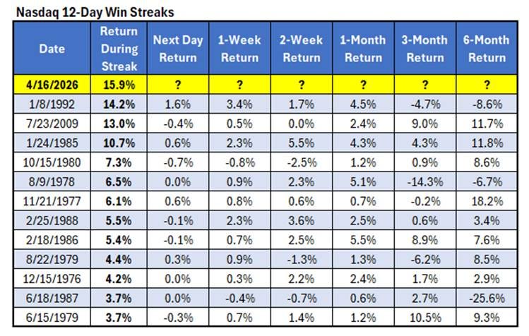 Nasdaq Win Streaks