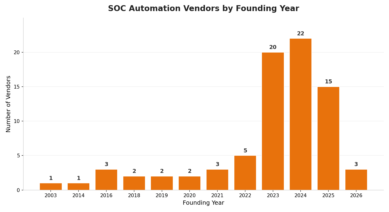 There are 82 SOC Automation Startups