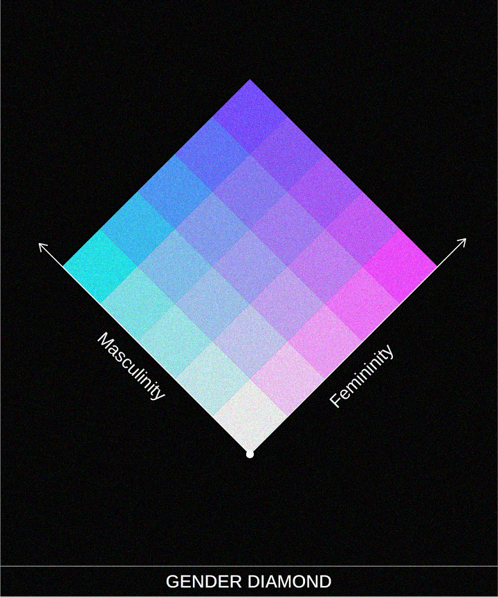 1. Un diamante di colori sfumati, intitolato "GENDER DIAMOND", su sfondo nero. L'angolo in alto a sinistra è blu-verde, etichettato "Masculinity" (Mascolinità). L'angolo in alto a destra è viola-magenta, etichettato "Femininity" (Femminilità). Il diamante è diviso in una griglia di quadrati più piccoli che mostrano una transizione graduale dal blu-verde al viola-magenta e, verso il basso, si schiariscono progressivamente fino al bianco. 2. Una forma circolare stilizzata come un fiore, intitolata "GENDER FLOWER", su sfondo nero. Al centro c'è un disco bianco-grigiastro. Tre "petali" principali si irradiano dal centro, ciascuno più largo all'estremità e contenente sfumature di colore. Il petalo in alto a sinistra è blu-verde, etichettato "Masculinity" (Mascolinità). Il petalo in alto a destra è viola-magenta, etichettato "Femininity" (Femminilità). Il petalo in basso è di colore verde-giallo/marrone chiaro, etichettato "Other factors" (Altri fattori). I colori all'interno di ciascun petalo si scuriscono dal centro verso l'esterno. Tra i petali principali ci sono aree sfumate che mostrano una transizione graduale di colore tra i petali adiacenti.