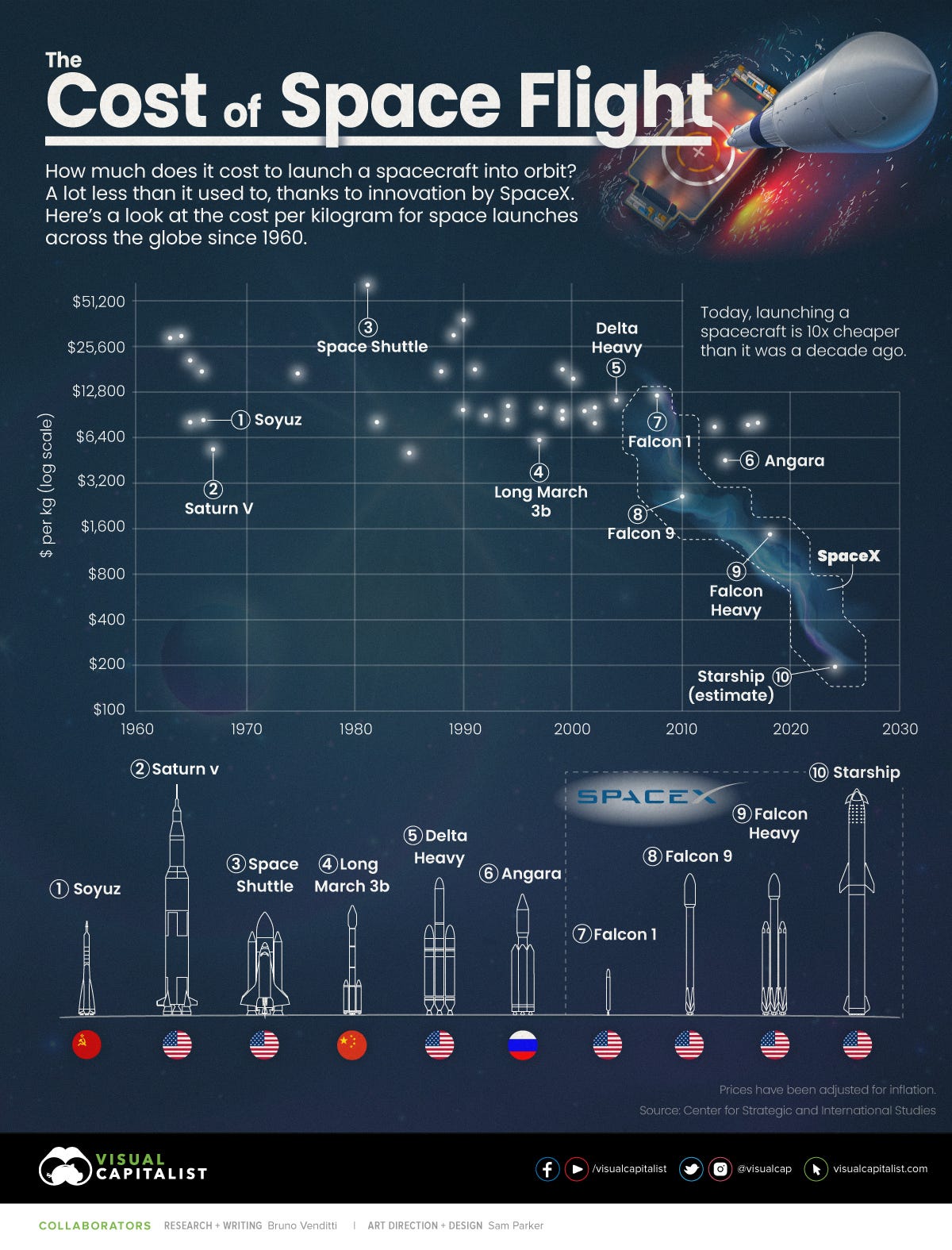 The Cost of Space Flight Before and After SpaceX The Cost of Space Flight Before and After SpaceX