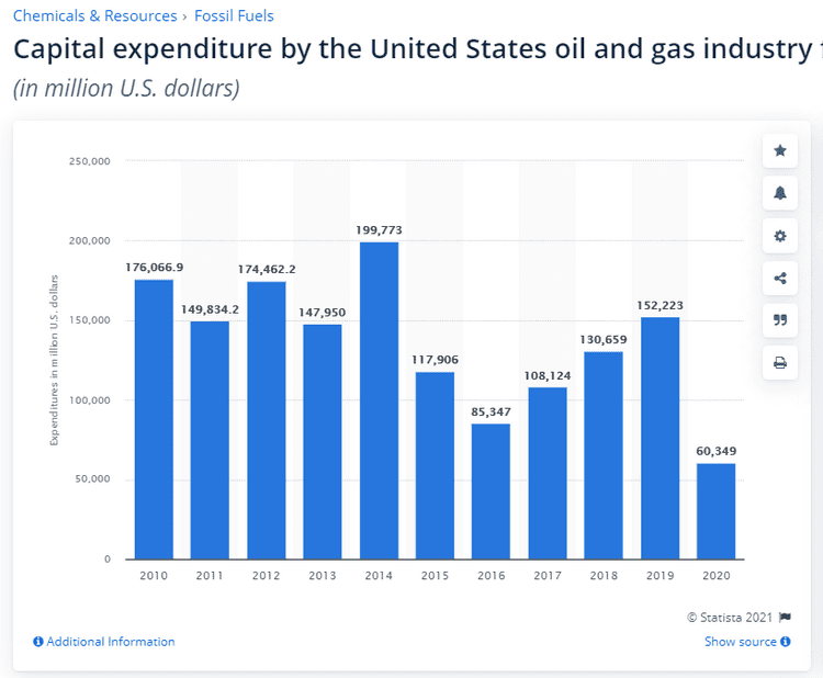 CAPEX de l'industrie pétrolière aux USA CAPEX de l'industrie pétrolière aux USA