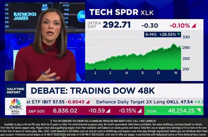 Female anchor with brown hair wearing red top speaks on CNBC set with blue background displaying Tech SPDR XLK Intra 292.71 down 0.1 percent chart in green and blue lines from 210 to 330 over 6 months S and P 500 at 5.8362 down 0.10 Dow at 48.254 down 0.15 Defiance Daily Target 2X Long OVL 47.54 up 4.4 percent.