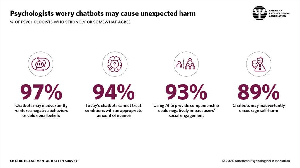 infographic showing psychologists’ worries about unexpected harm from chatbots infographic showing psychologists’ worries about unexpected harm from chatbots