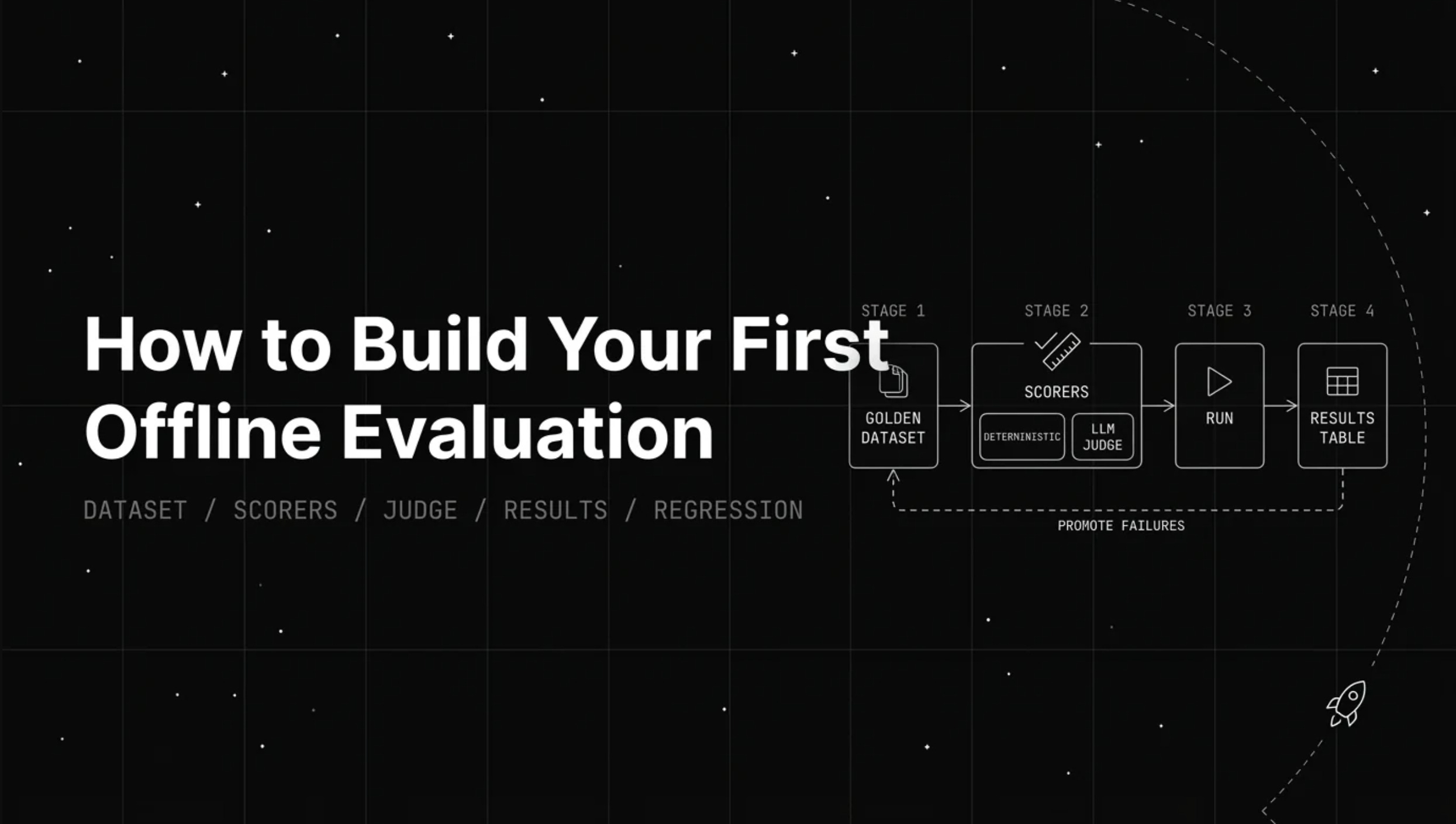 Your First Offline Eval Is One Failure, Five Rows, and One Scorer