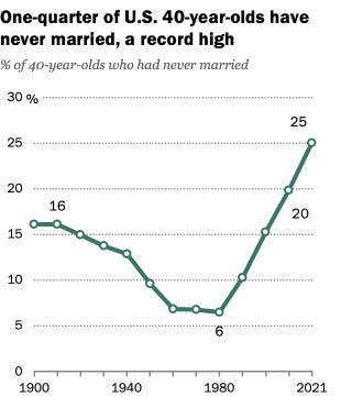 A line chart showing the share of 40-year-olds who have never been married from 1900 to 2021 by decade. The highest level is 2021, when 25% were never married. The prior high point was 1910, when 16% of 40-year-olds had never married. The share never married declines through the 20th century and reaches its lowest point in 1980, when 6% of 40-year-olds had never been married.