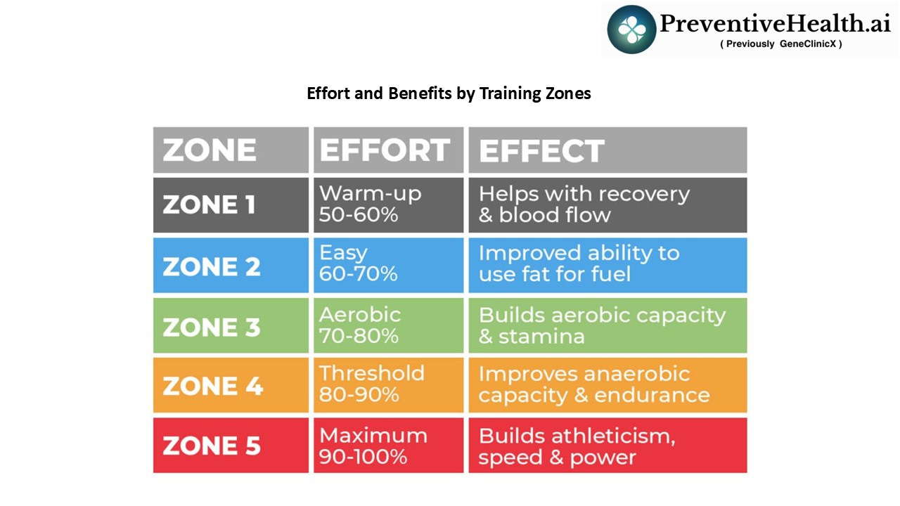 Post #55: Zone 2 vs Zone 5: How Oxygen and Lactate Shape the Body and ...