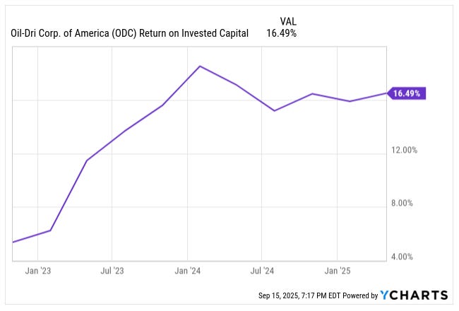 ODC deep dive ROIC chart showing Oil-Dri Corporation of America’s return on invested capital rising from under 8% in early 2023 to 16.49% by September 2025 — Oil-Dri (ODC) stock analysis highlighting improving capital efficiency