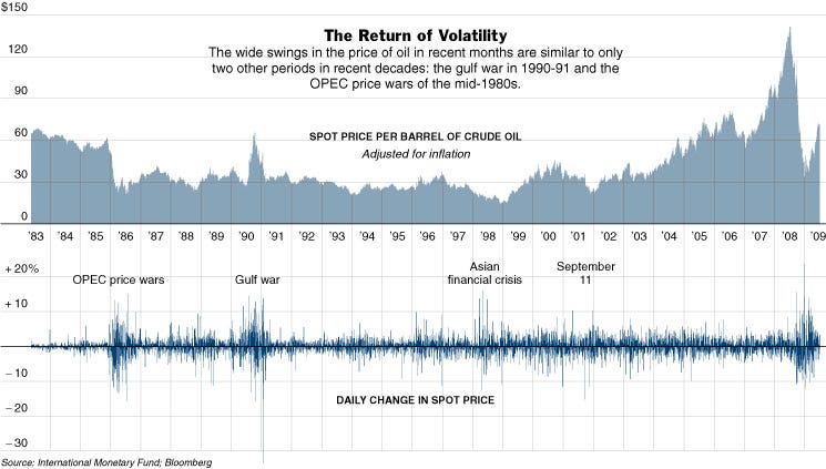 Daily changes in the spot price of crude oil, 1983-2009