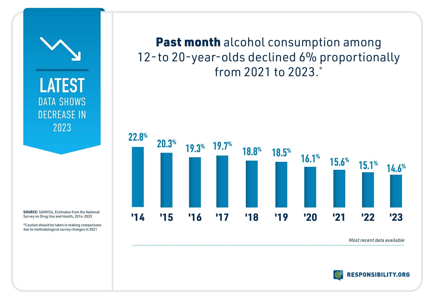 Statistics on Underage Drinking - Responsibility.org - Promoting  Responsible Alcohol Decisions