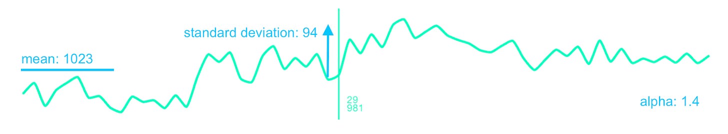 Heart beat intervals in a highly correlated state: while SDNN is relatively high, the length of every consecutive beat highly depends on the length of the previous one. This indicates a state that is in tension and is not adaptive. Image courtesy of Nodus Labs. Heart beat intervals in a highly correlated state: while SDNN is relatively high, the length of every consecutive beat highly depends on the length of the previous one. This indicates a state that is in tension and is not adaptive. Image courtesy of Nodus Labs.