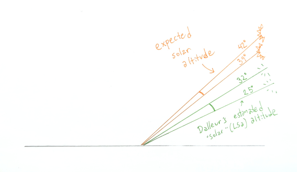Diagram of the expected solar altitude (39-42 degrees in the sky) vs Dalleur's estimated Lsa altitude (25-32 degrees in the sky). They're definitely different but they're not THAT far apart.